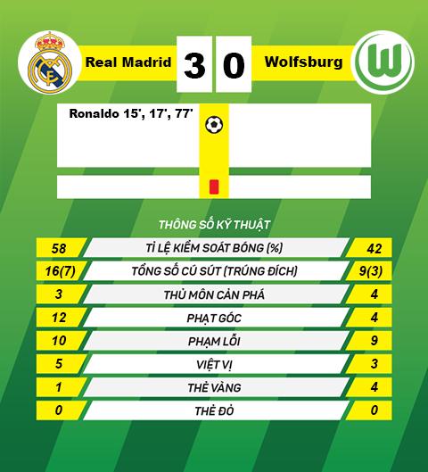 thong tin sau tran Real Madrid vs Wolfsburg